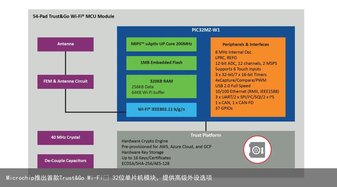 Microchip推出首款Trust&Go Wi-Fi® 32位单片机模块，提供高级外设选项1