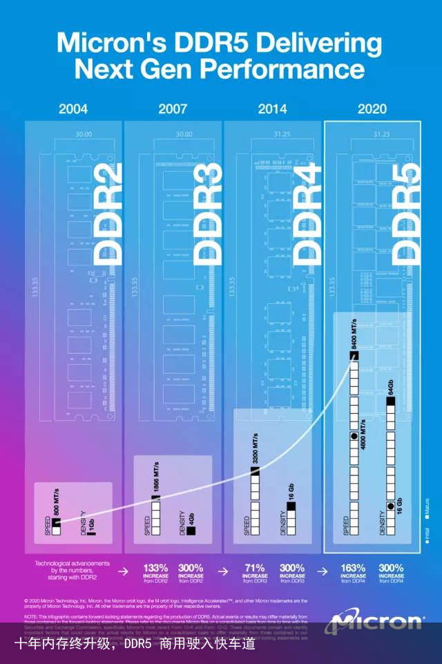 十年内存终升级，DDR5 商用驶入快车道6