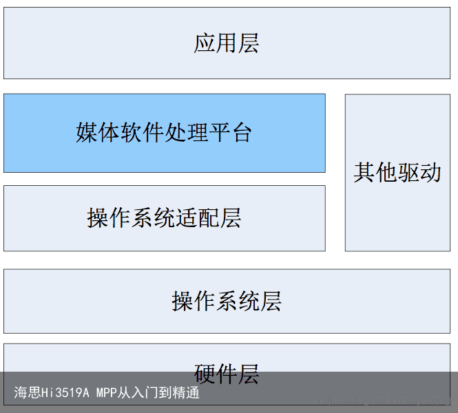 海思Hi3519A MPP从入门到精通