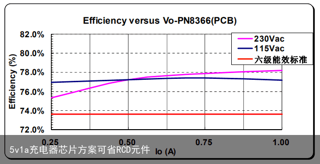 5v1a充电器芯片方案可省RCD元件