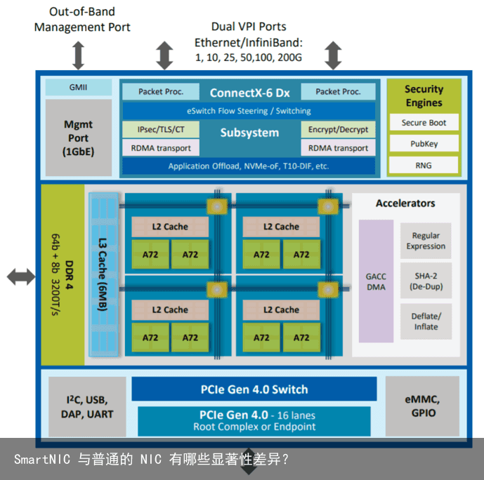 SmartNIC 与普通的 NIC 有哪些显著性差异？