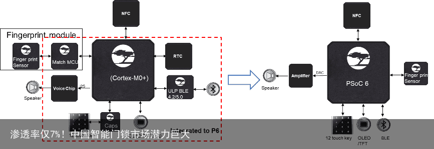 渗透率仅7%！中国智能门锁市场潜力巨大1