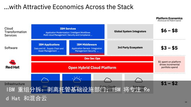 IBM 重组分拆：剥离托管基础设施部门；IBM 将专注 Red Hat 和混合云3