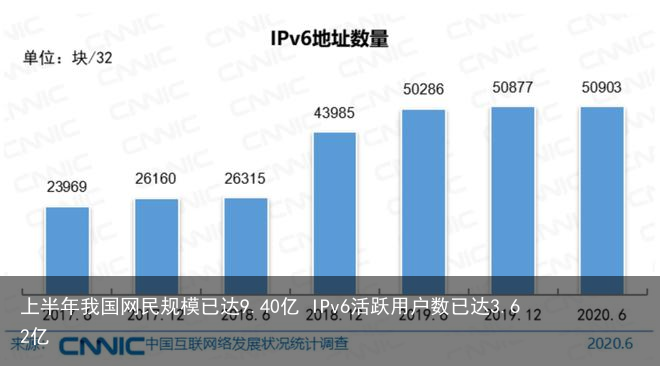 上半年我国网民规模已达9.40亿 IPv6活跃用户数已达3.62亿