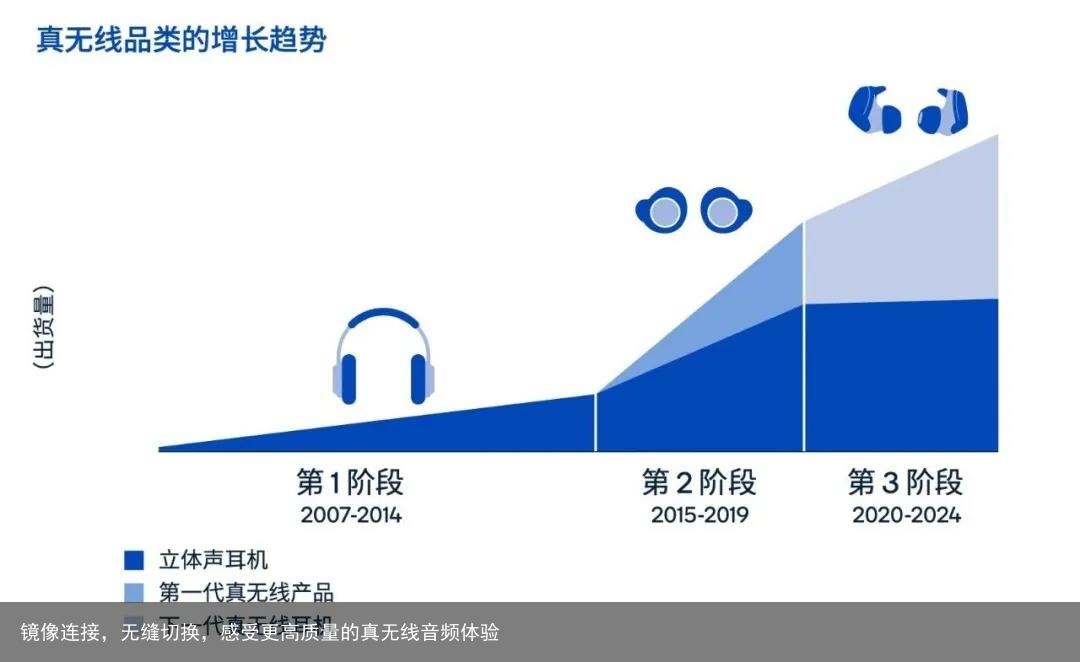 镜像连接，无缝切换，感受更高质量的真无线音频体验