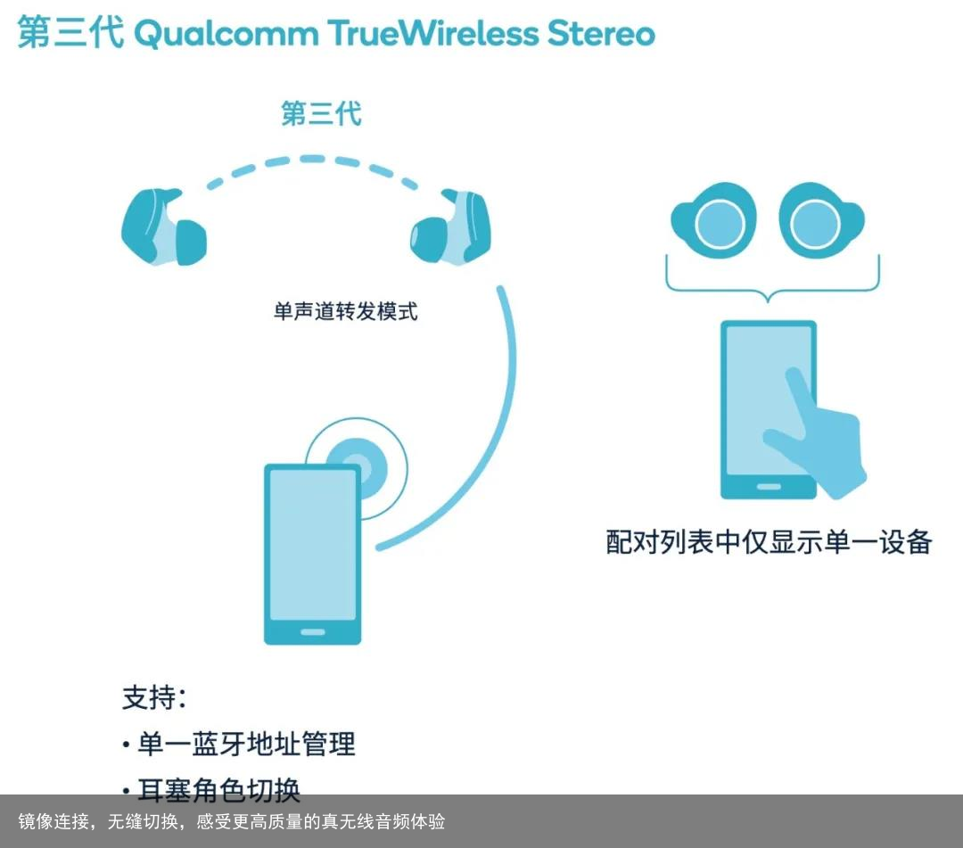 镜像连接，无缝切换，感受更高质量的真无线音频体验1