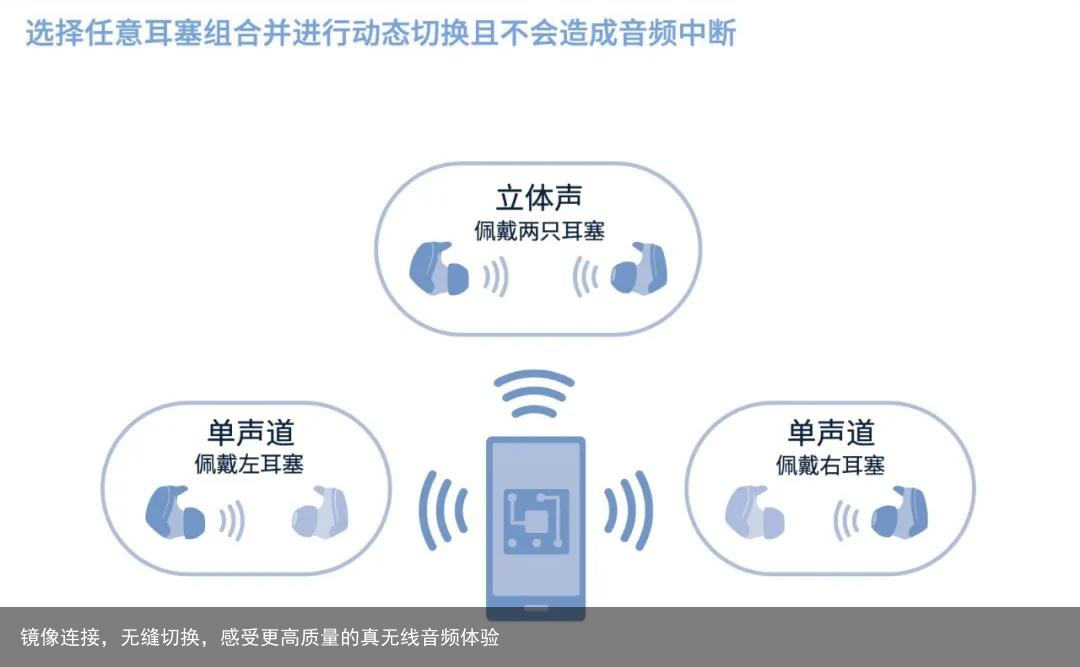 镜像连接，无缝切换，感受更高质量的真无线音频体验3