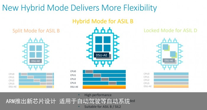 ARM推出新芯片设计 适用于自动驾驶等自动系统1
