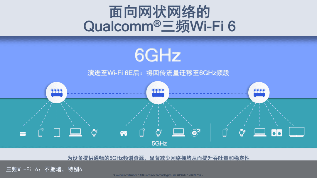 三频Wi-Fi 6：不拥堵，特别61