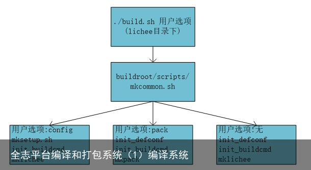 全志平台编译和打包系统（1）编译系统