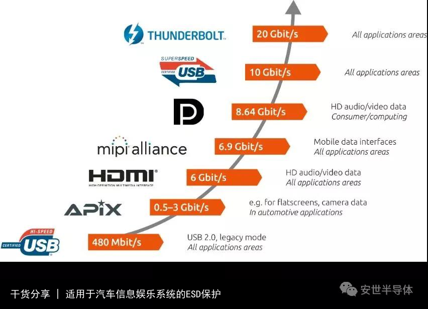 干货分享 | 适用于汽车信息娱乐系统的ESD保护