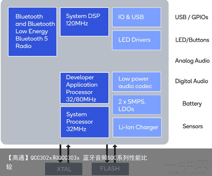 【高通】QCC302x和QCC303x 蓝牙音频SOC系列性能比较