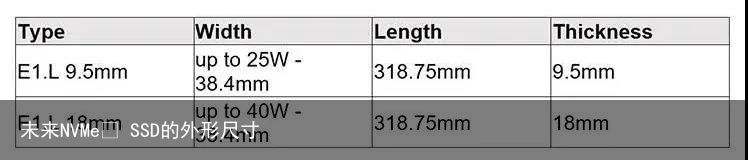 未来NVMe™ SSD的外形尺寸