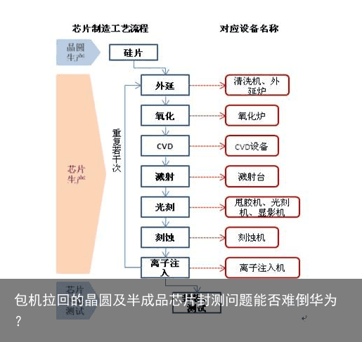 包机拉回的晶圆及半成品芯片封测问题能否难倒华为？