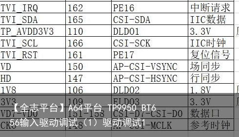 【全志平台】A64平台 TP9950 BT656输入驱动调试（1）驱动调试1