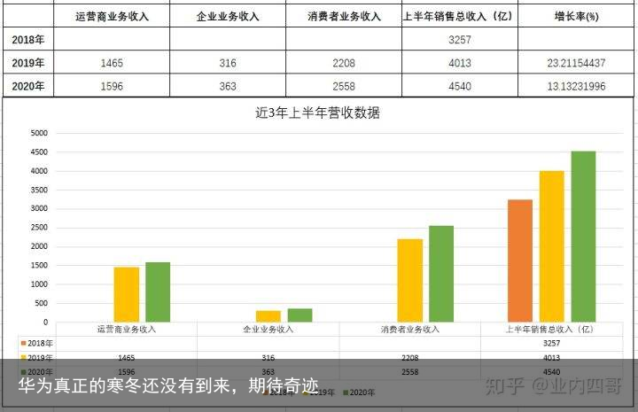 华为真正的寒冬还没有到来，期待奇迹3