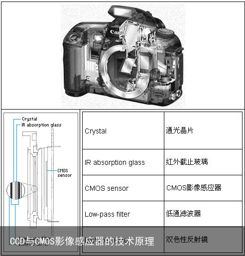 CCD与CMOS影像感应器的技术原理1