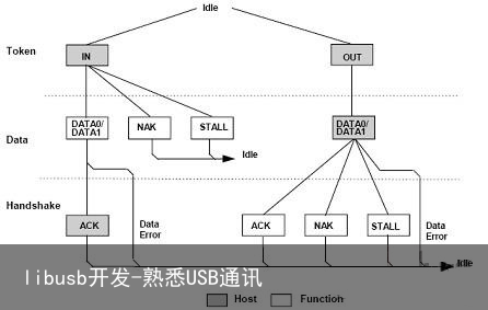 libusb开发-熟悉USB通讯