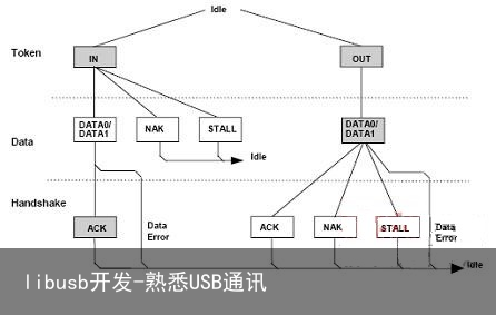 libusb开发-熟悉USB通讯3