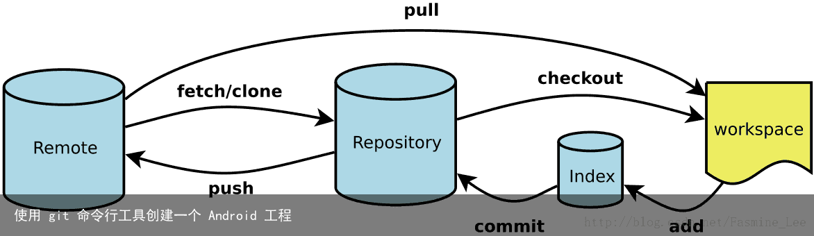 使用 git 命令行工具创建一个 Android 工程