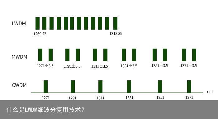 什么是LWDM细波分复用技术？