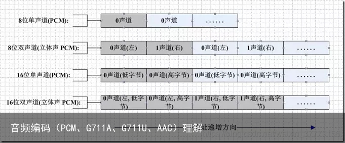 音频编码（PCM、G711A、G711U、AAC）理解