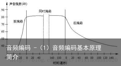 音频编码 -（1）音频编码基本原理简介1