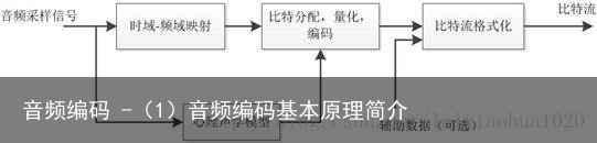 音频编码 -（1）音频编码基本原理简介2