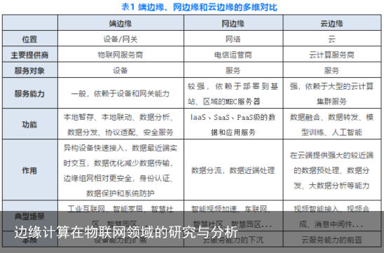 边缘计算在物联网领域的研究与分析4