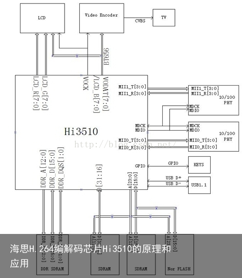 海思H.264编解码芯片Hi3510的原理和应用3