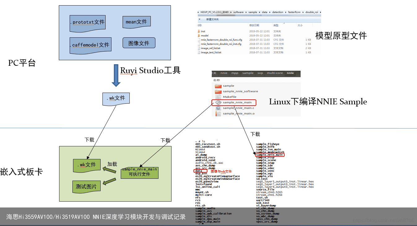 海思Hi3559AV100/Hi3519AV100 NNIE深度学习模块开发与调试记录