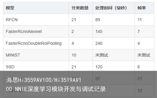 海思Hi3559AV100/Hi3519AV100 NNIE深度学习模块开发与调试记录