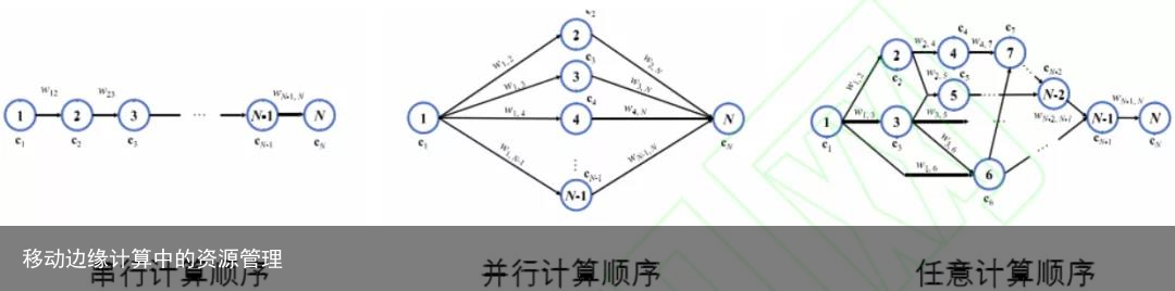 移动边缘计算中的资源管理1