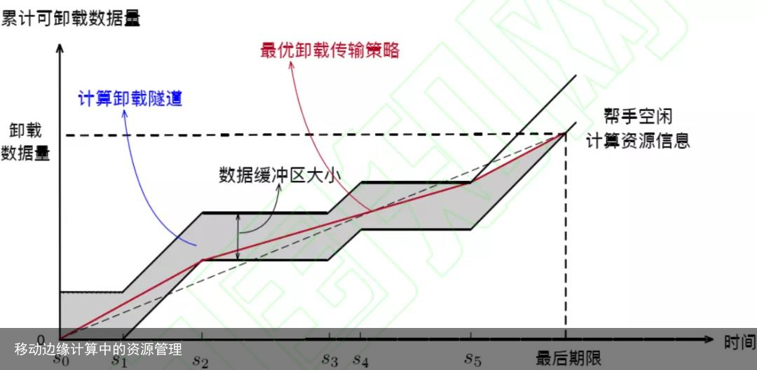 移动边缘计算中的资源管理2