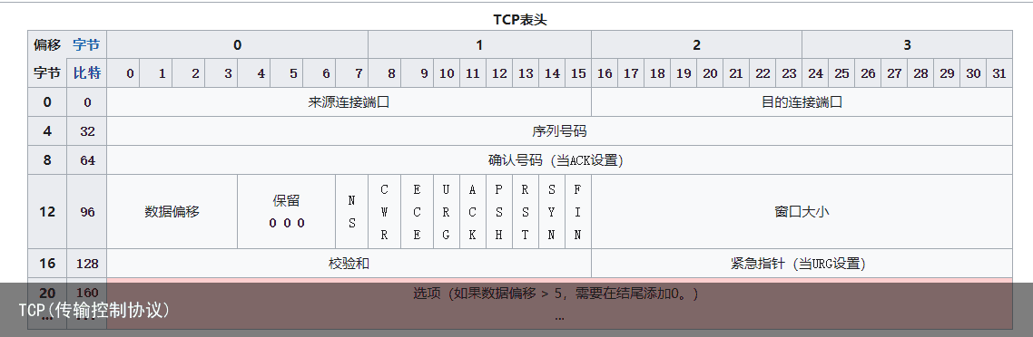 TCP(传输控制协议)