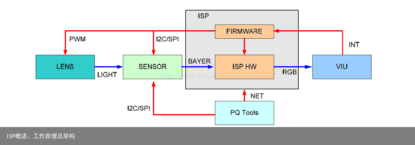 ISP概述、工作原理及架构