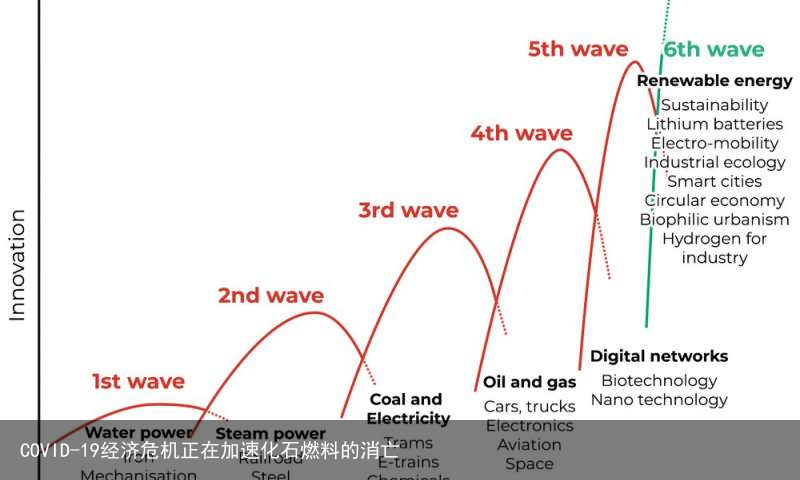 COVID-19经济危机正在加速化石燃料的消亡