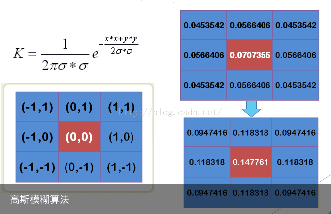 高斯模糊算法