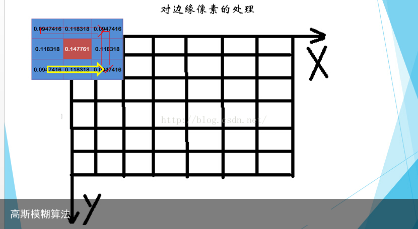 高斯模糊算法