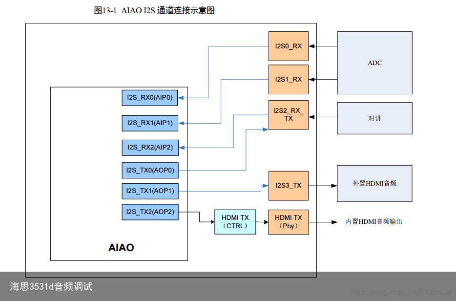 海思3531d音频调试
