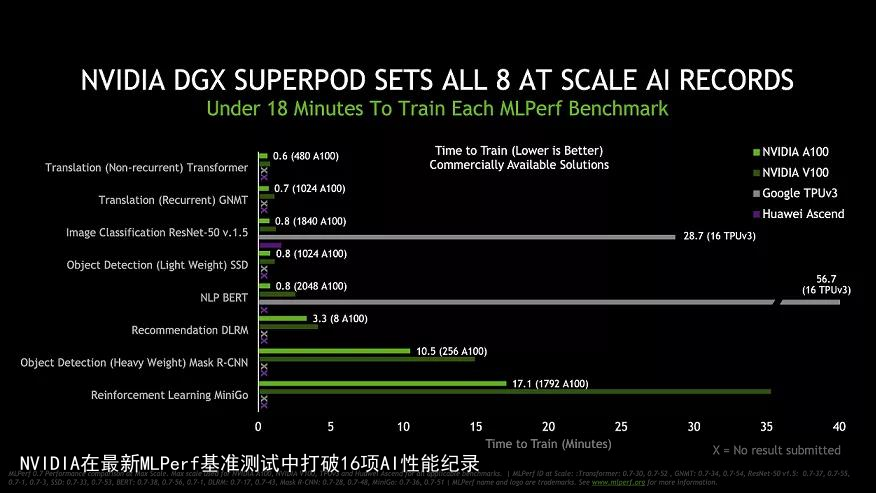NVIDIA在最新MLPerf基准测试中打破16项AI性能纪录1