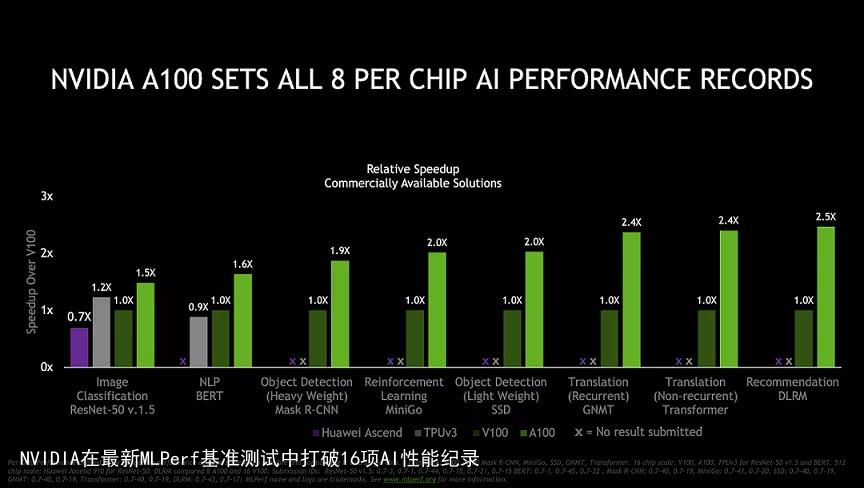 NVIDIA在最新MLPerf基准测试中打破16项AI性能纪录2