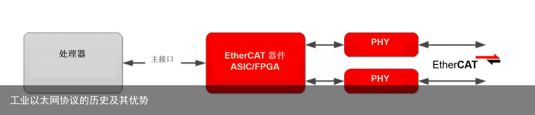 工业以太网协议的历史及其优势