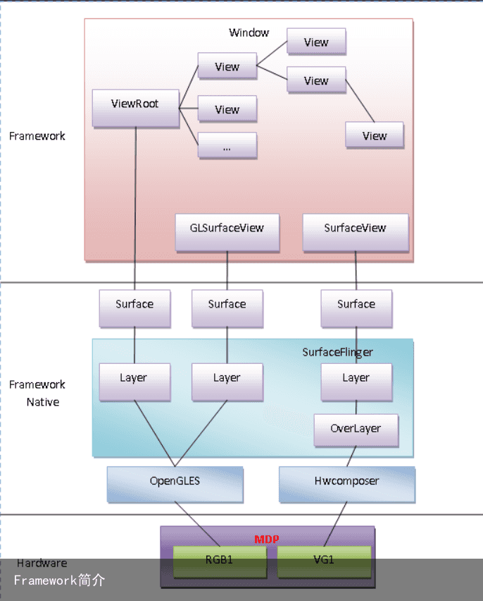 Framework简介