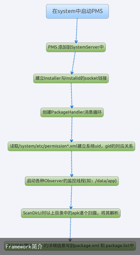 Framework简介