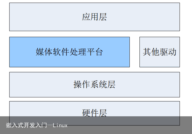嵌入式开发入门—Linux3