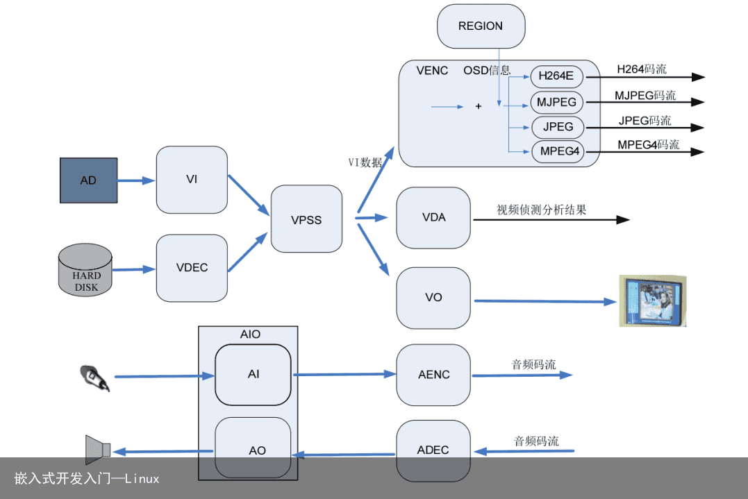 嵌入式开发入门—Linux4