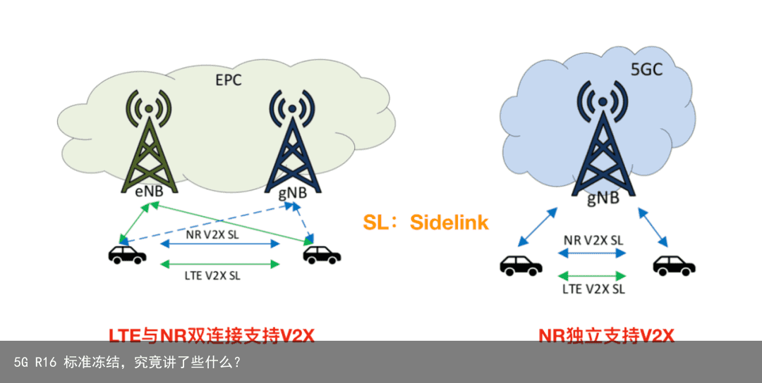 5G R16 标准冻结，究竟讲了些什么？2