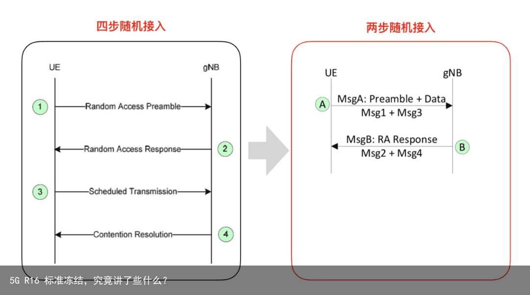 5G R16 标准冻结，究竟讲了些什么？3