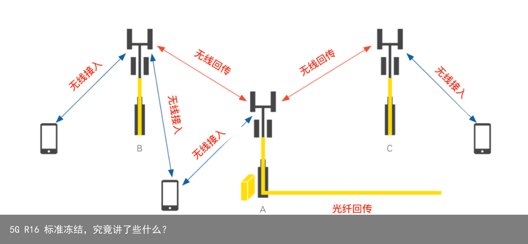 5G R16 标准冻结，究竟讲了些什么？4